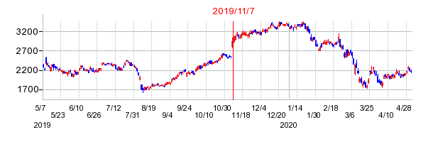 2019年11月7日 09:03前後のの株価チャート